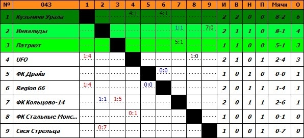 Таблица после 2го тура