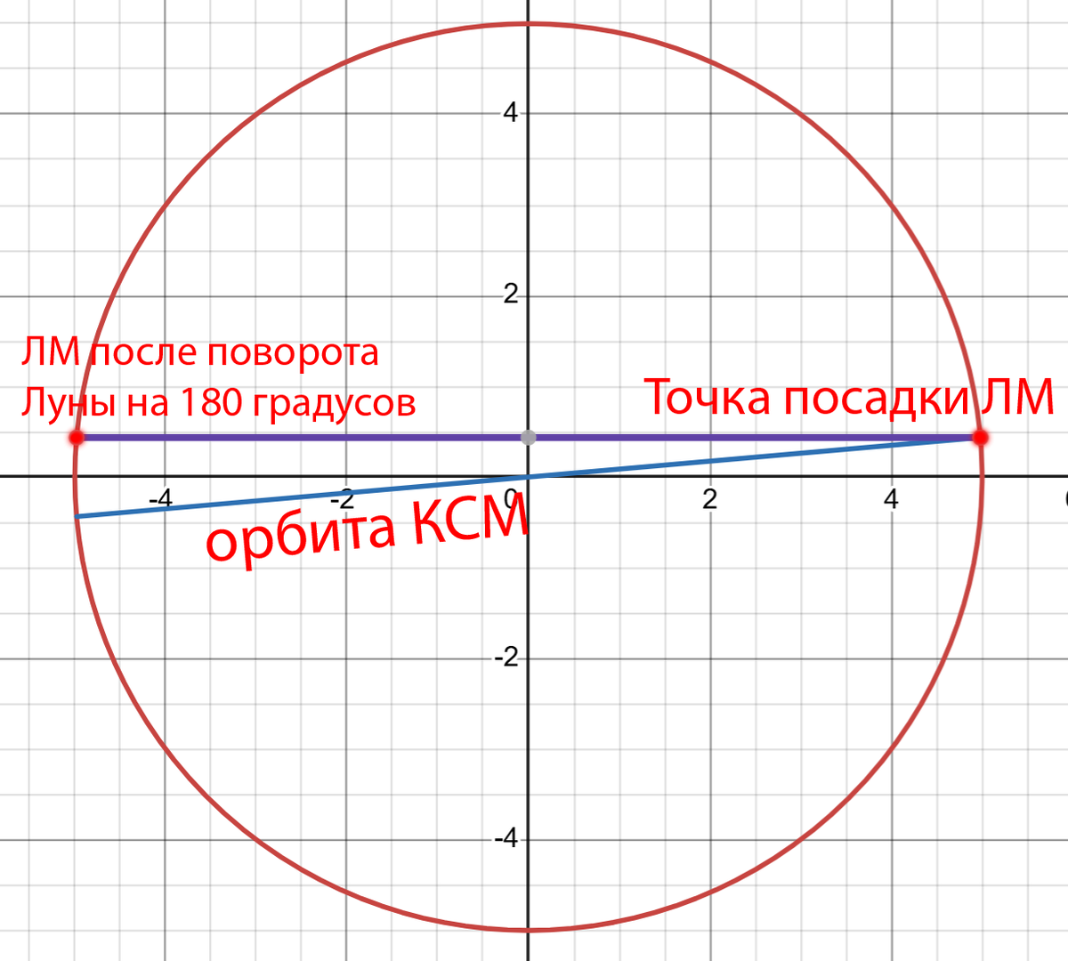 На рисунке для большей ясности угол наклона орбиты КСМ увеличен до 5º. ЛМ садится на правом краю Луны и спустя две недели оказывается на её левом краю после поворота Луны на 180º. Орбитальный корабль движется по орбите справа налево свеху вниз (ретроградная орбита)