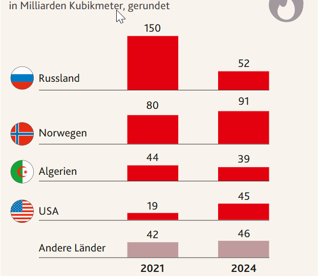 "Kronen Zeitung" (Австрия): "Как ЕС планирует отказаться от российского газа с 2027 года" - комментарии австрийцев
