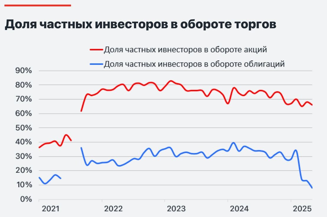 Источник: данные Мосбиржи, Альфа Инвестиции