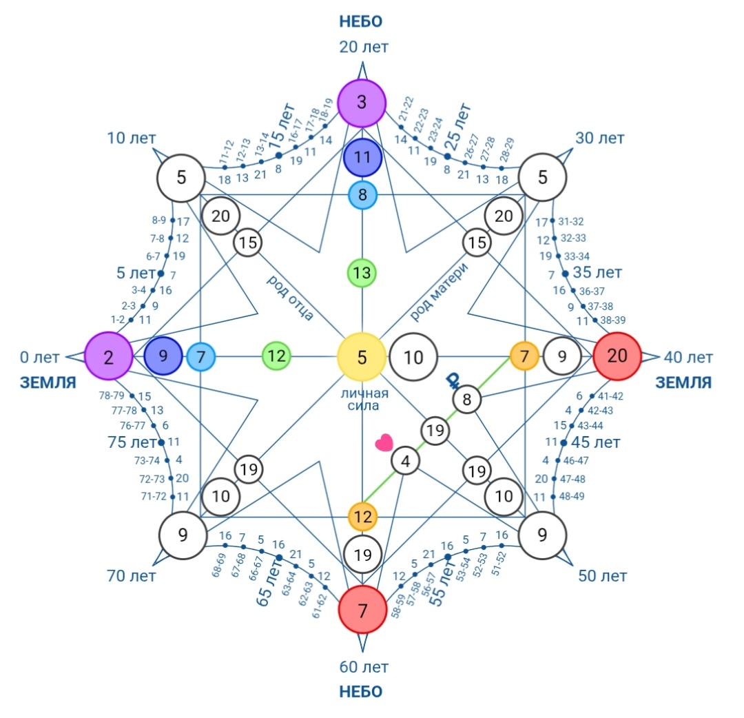 12 и 13 арканы на Анахате