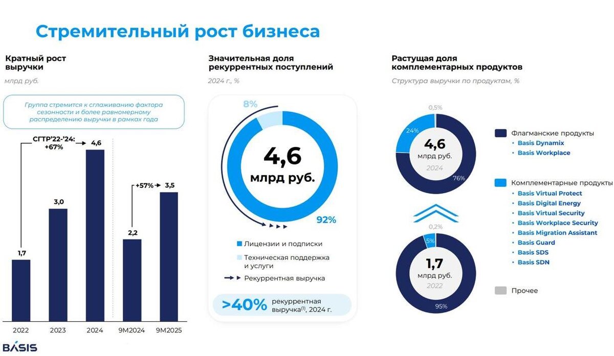 Инфографика: презентация эмитента (из открытых источников)
