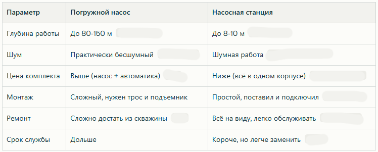 Плюсы и минусы в выборе насоса или насосной станции