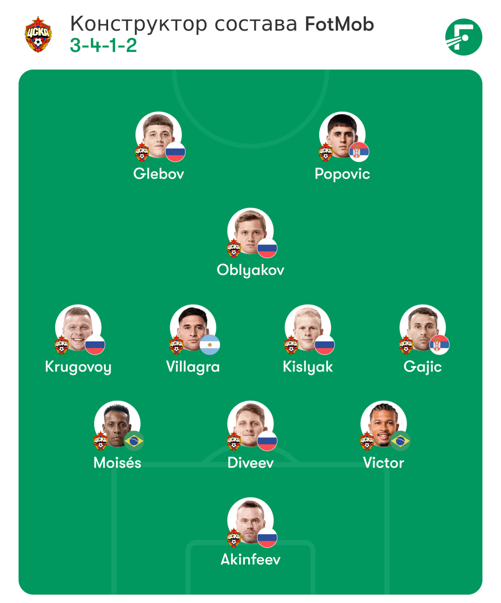 Состав на первый тайм. Больше контроля мяча и больше расчета на быстрые контратаки Глебова и Поповича, дальние передачи от любого из центральных полузащитников на Кирилла и/или Матию.