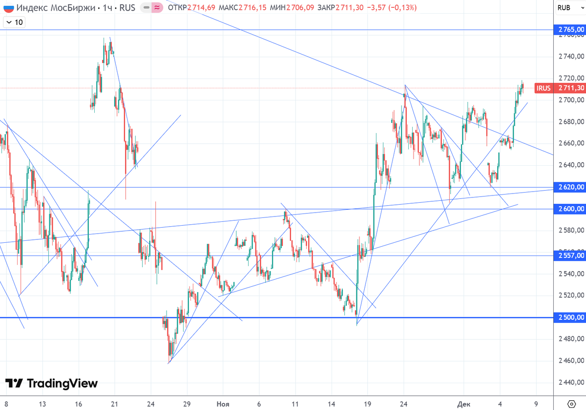 График (H1) индекса ММВБ