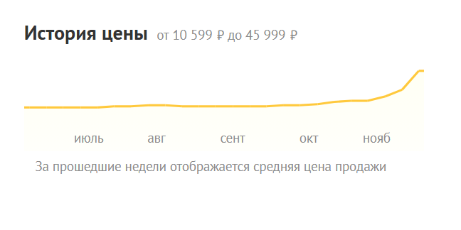    Данные сети магазинов DNS