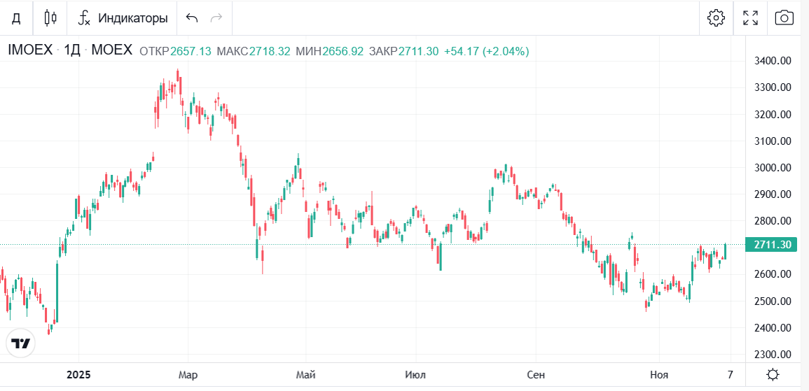 Скрин отсюда https://bcs-express.ru/kotirovki-i-grafiki/imoex