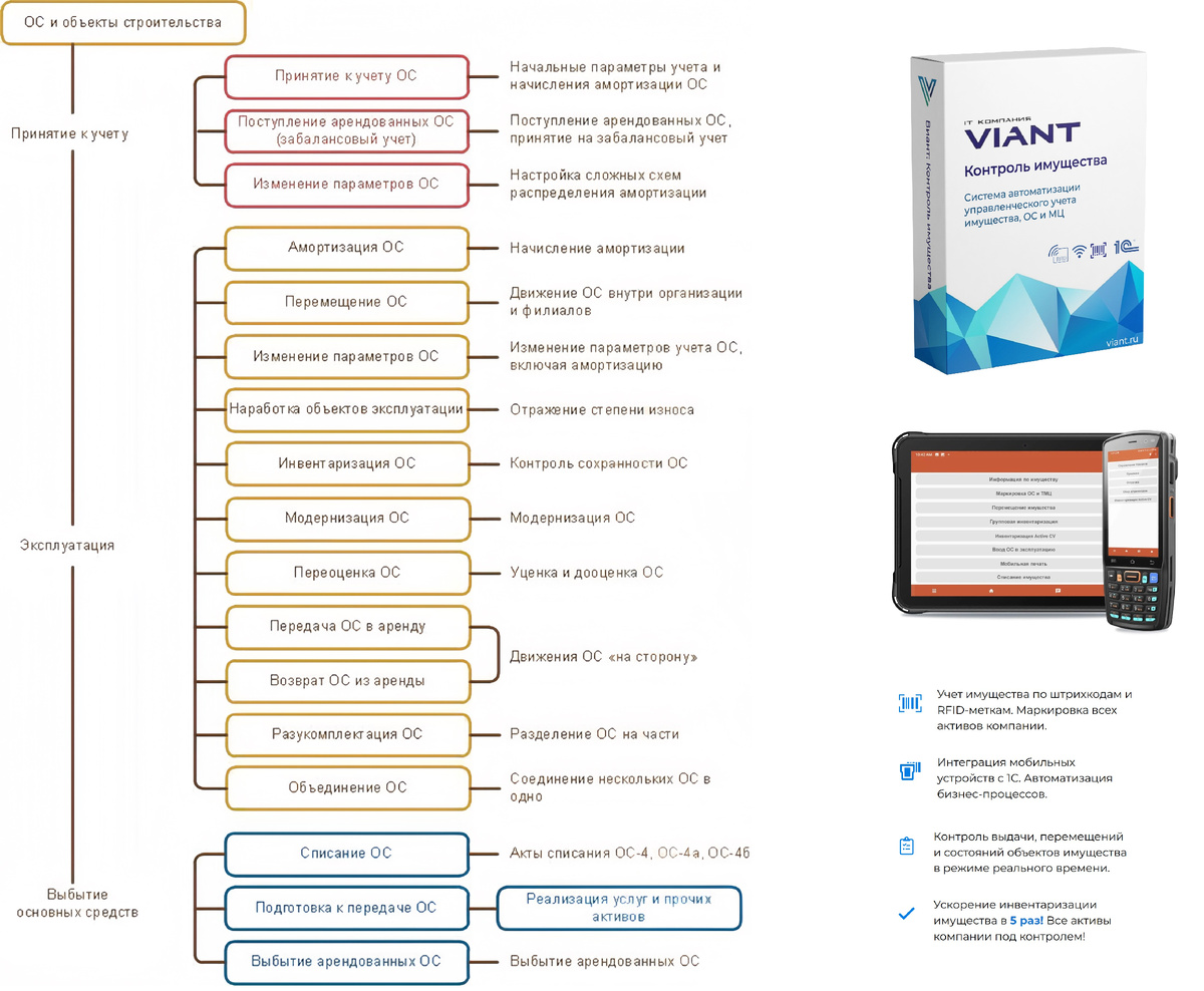Классические операции с имуществом компании
