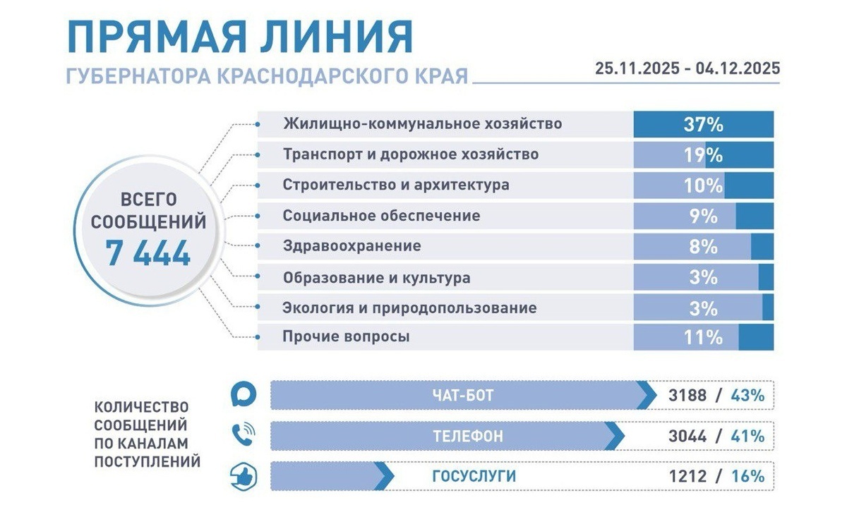    Фото пресс-службы администрации Краснодарского края