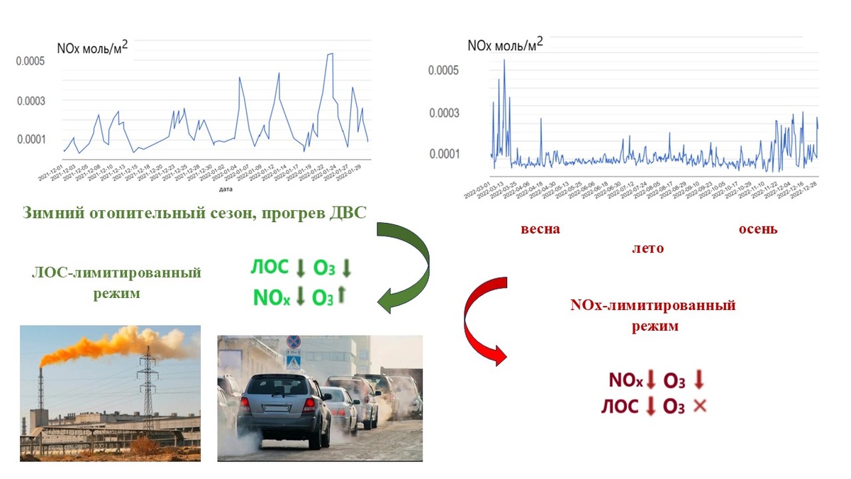 Схема двух режимов формирования приземного озона. Источник: Татьяна Крупнова