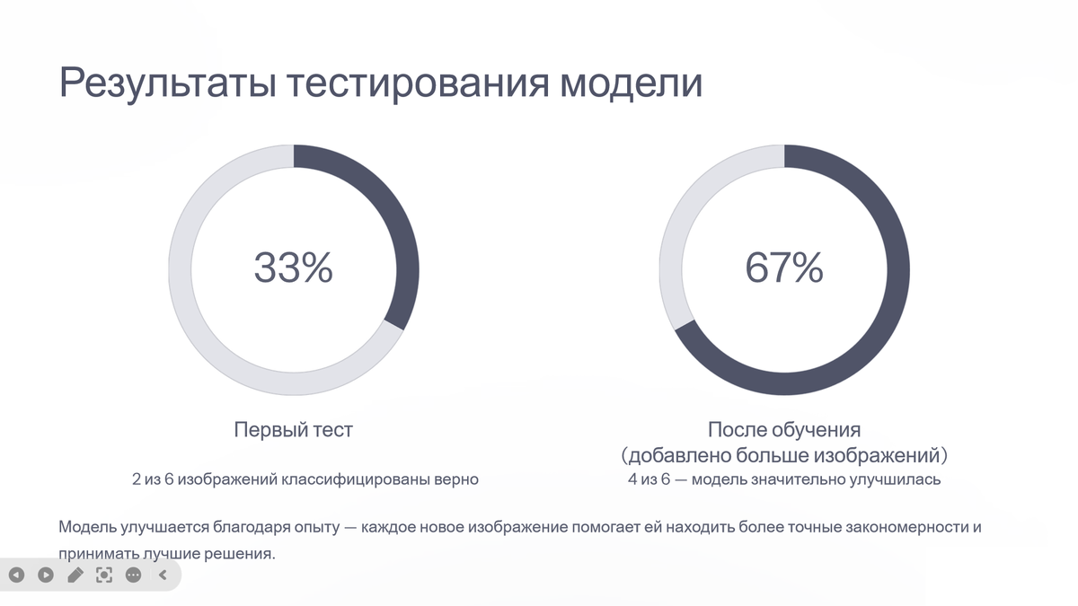 Результат тестирования модели 