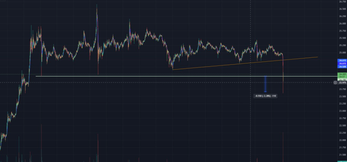 Для примера, как выглядят обычные пробои уровня поддержки и уровня сопротивления