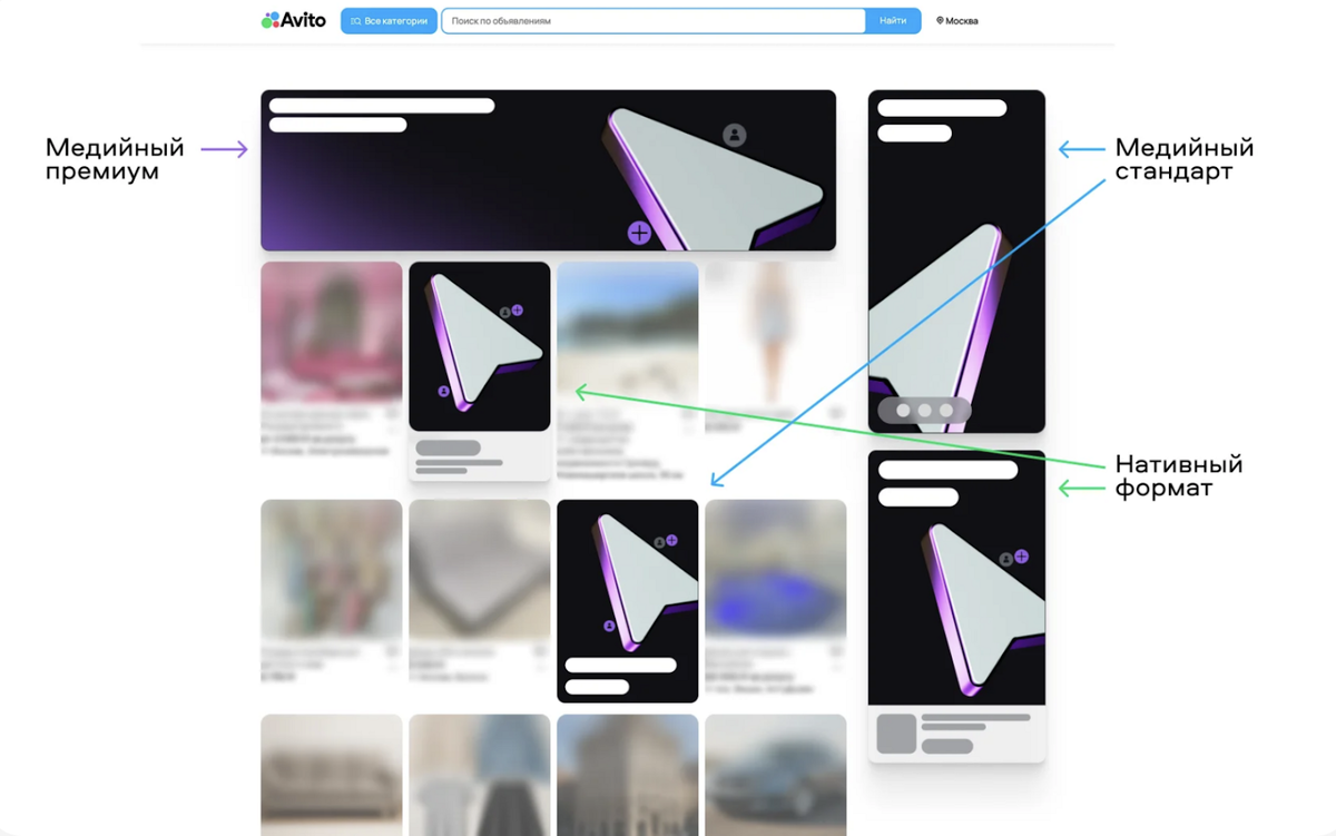 страницы объявлений, где пользователь уже что-то изучает.

