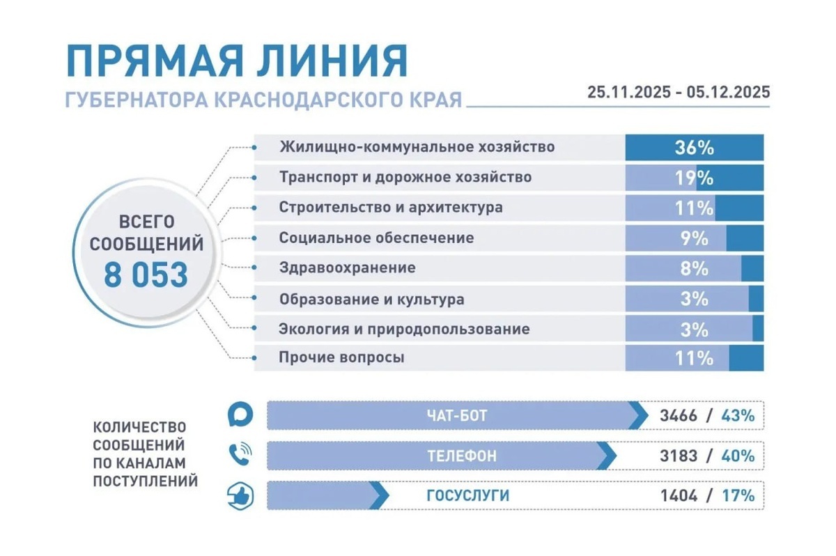    Фото пресс-службы администрации Краснодарского края