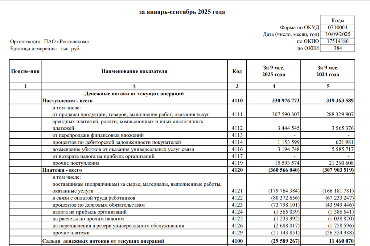 Пример раздела из отчетности Ростелекома. Есть поступления, платежи, сальдо. Сумма в скобках означает, что это отток средств. Источник: отчетность Ростелекома📷
