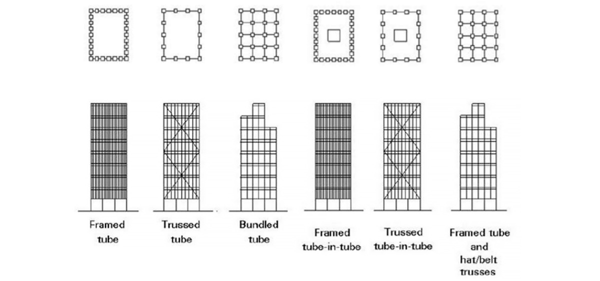 Трубчатая конструктивная система
