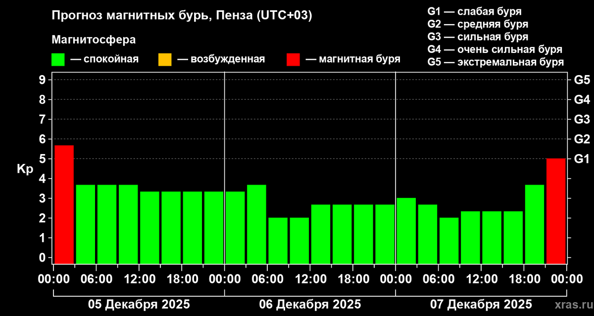 Прогноз магнитных бурь от Лаборатория солнечной астрономии ИКИ РАН и ИСЗФ СО РАН