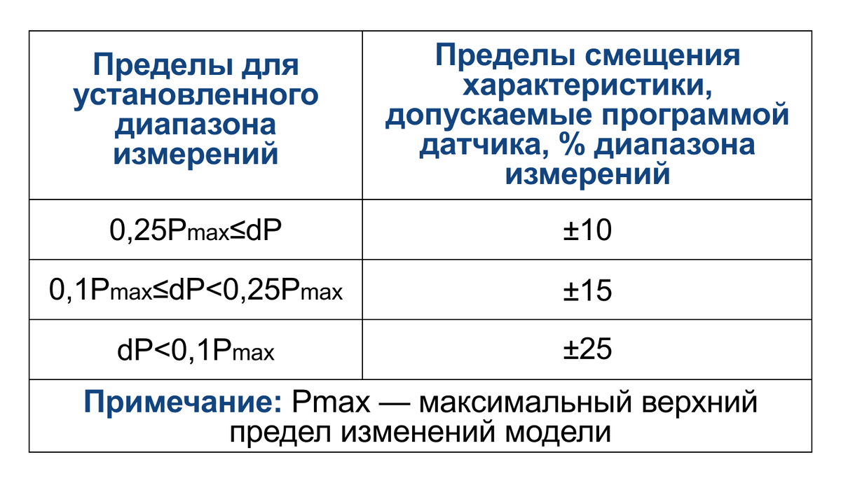 Пределы допускаемого смещения характеристик при калибровке нуля Метран-150