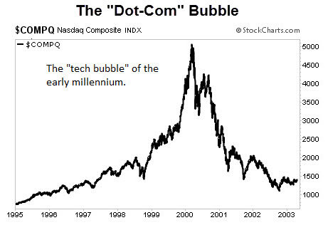 Рост индекса NASDAQ 1995-2003 — классическая парабола с пиком в марте 2000