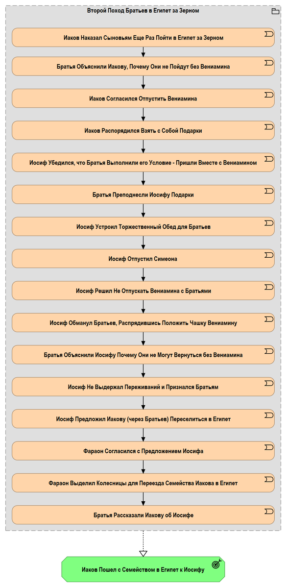 Рис. 3.16.1. Результаты второго похода братьев в Египет за зерном