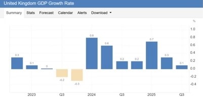 График роста ВВП Великобритании поквартально