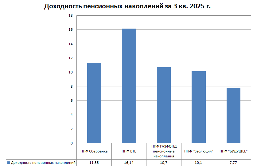 Результаты работы НПФ за три квартала 2025 года