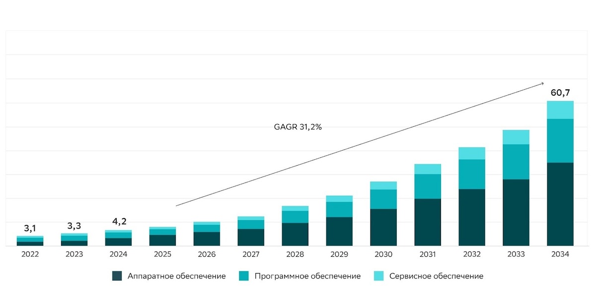 Объём рынка AI-решений для производственного сектора, млрд долларов