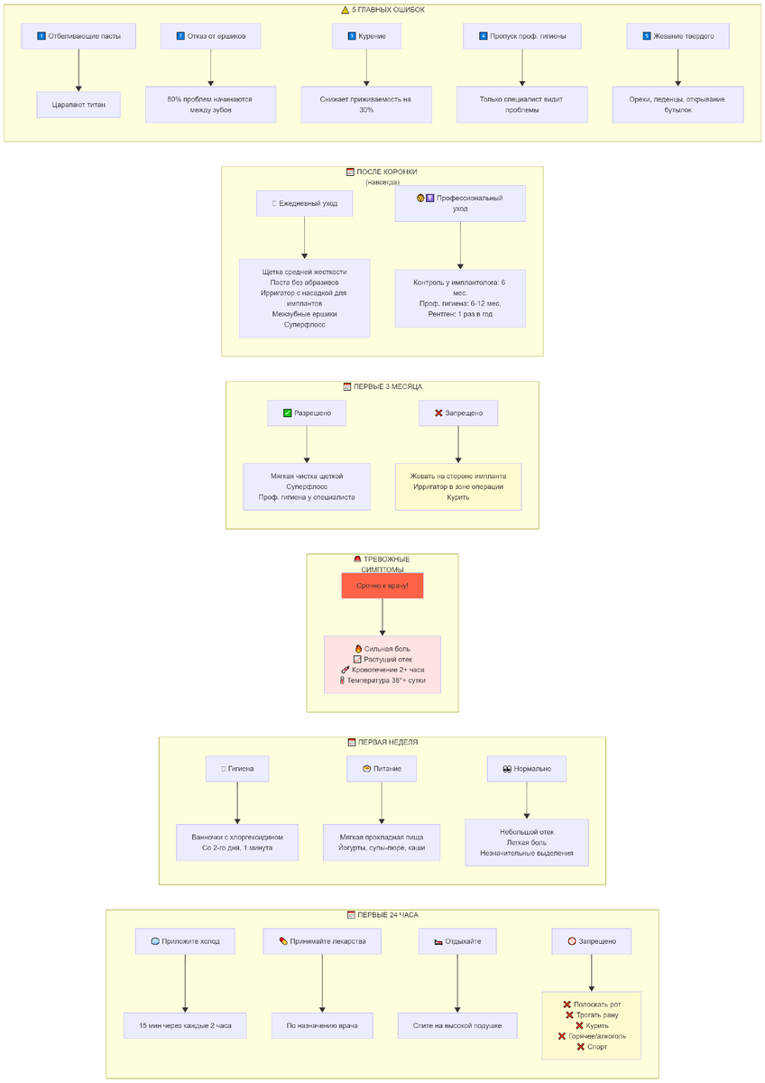 Памятка для пациента с имплантами. Полная версия в большом разрешении есть на нашем сайте https://golddent1.ru/