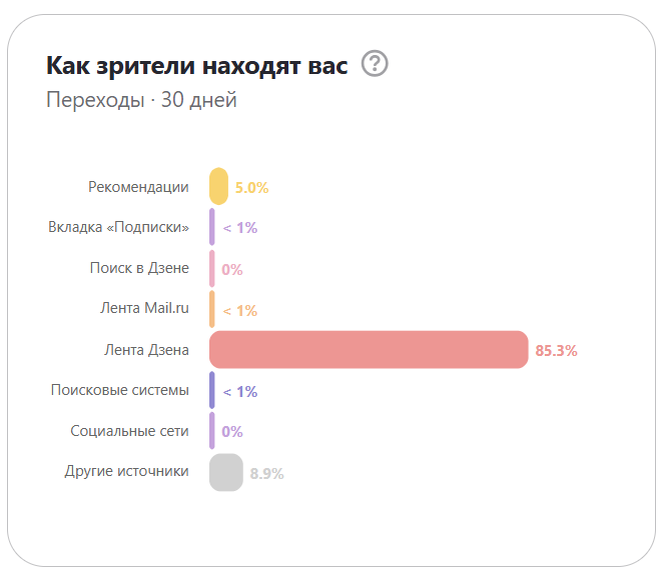 Этот канал запущен пару недель назад и только набирает охваты в рекомендациях