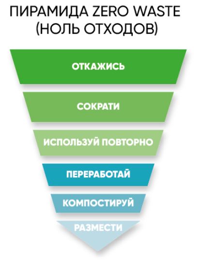 Пирамида Zero waste/Ноль отходов