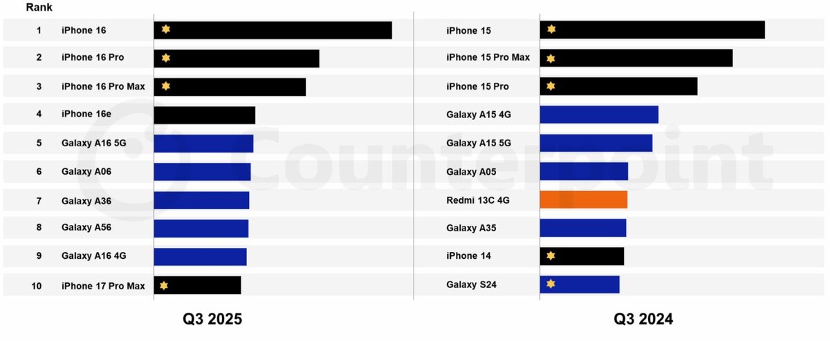 Фото: Counterpoint Research  📷
