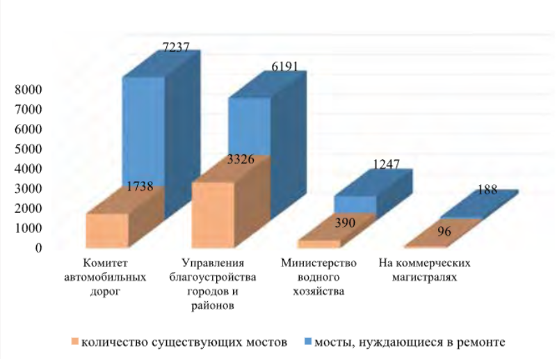 Рис. 1. Состояние существующих мостов в РУ