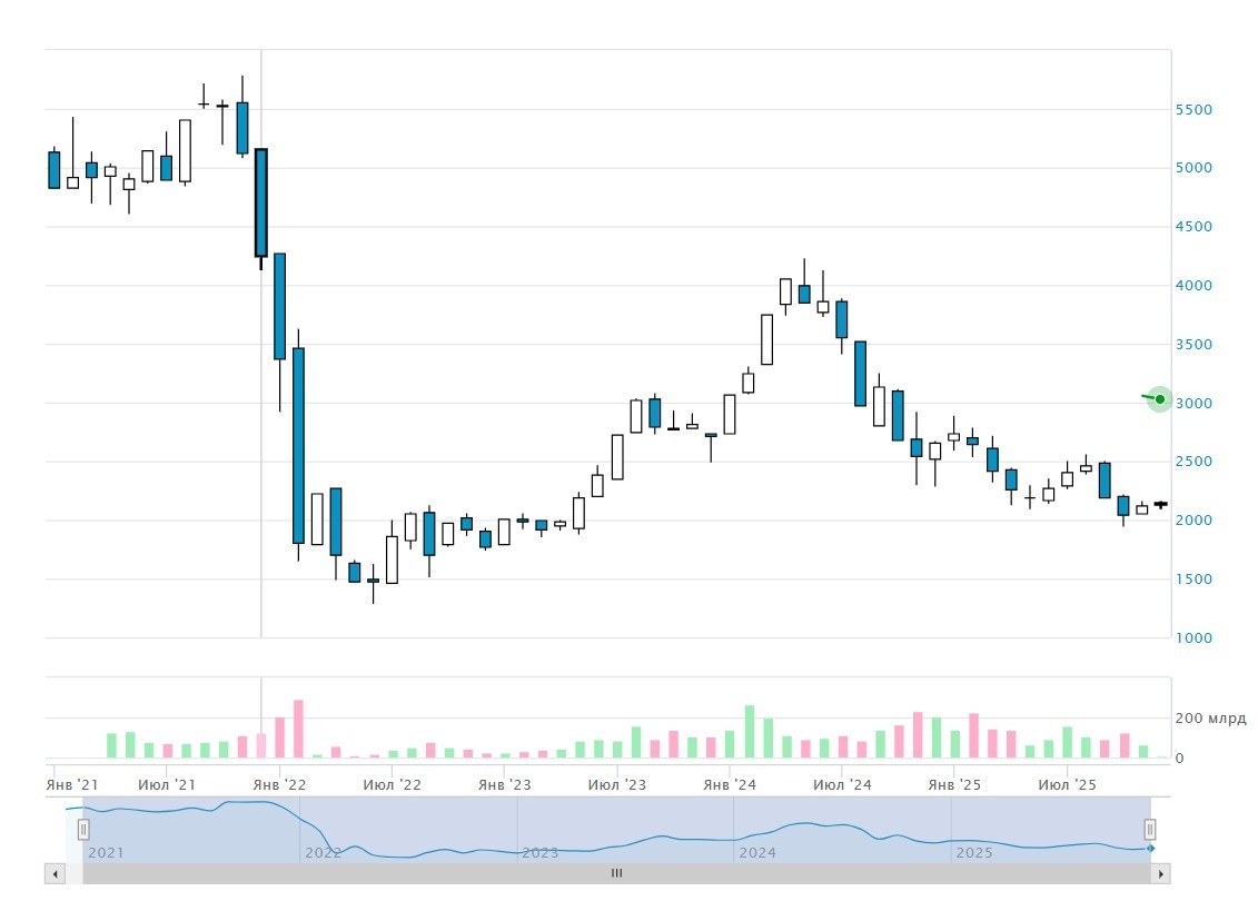 Ценовой Индекс ИТ компаний на бирже в условиях импортозамещения