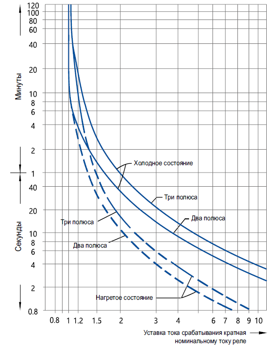 Время-токовая характеристика теплового реле (+20°)