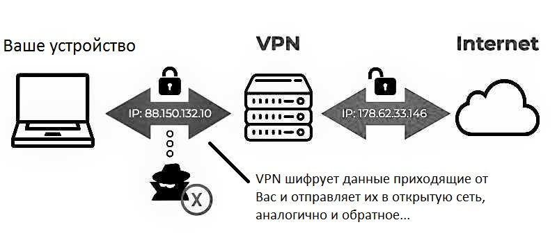 В числе прочего VPN скрывает данные пользователя – его IP-адрес. Это позволяет сохранить в тайне его местоположение и, следовательно, личность.