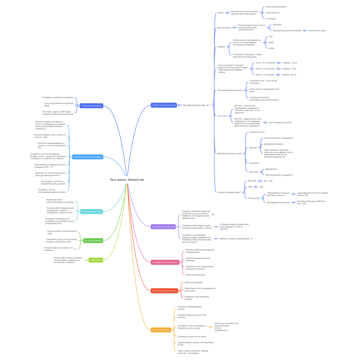 Фрагмент дорожной карты — инструмент, который показывает путь клиента от заявки до отзыва.

Система делает процесс прозрачным: видно, где рвётся цепочка и какие точки надо усиливать.