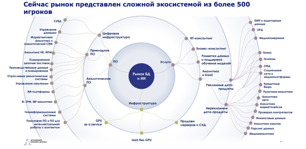 Экосистема рынка больших данных и искусственного интеллекта в России. (Источник: Ассоциация больших данных, стратегия 2030 г.)