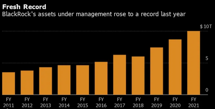 Рост AUM с $3 до $10 трлн за 10 лет