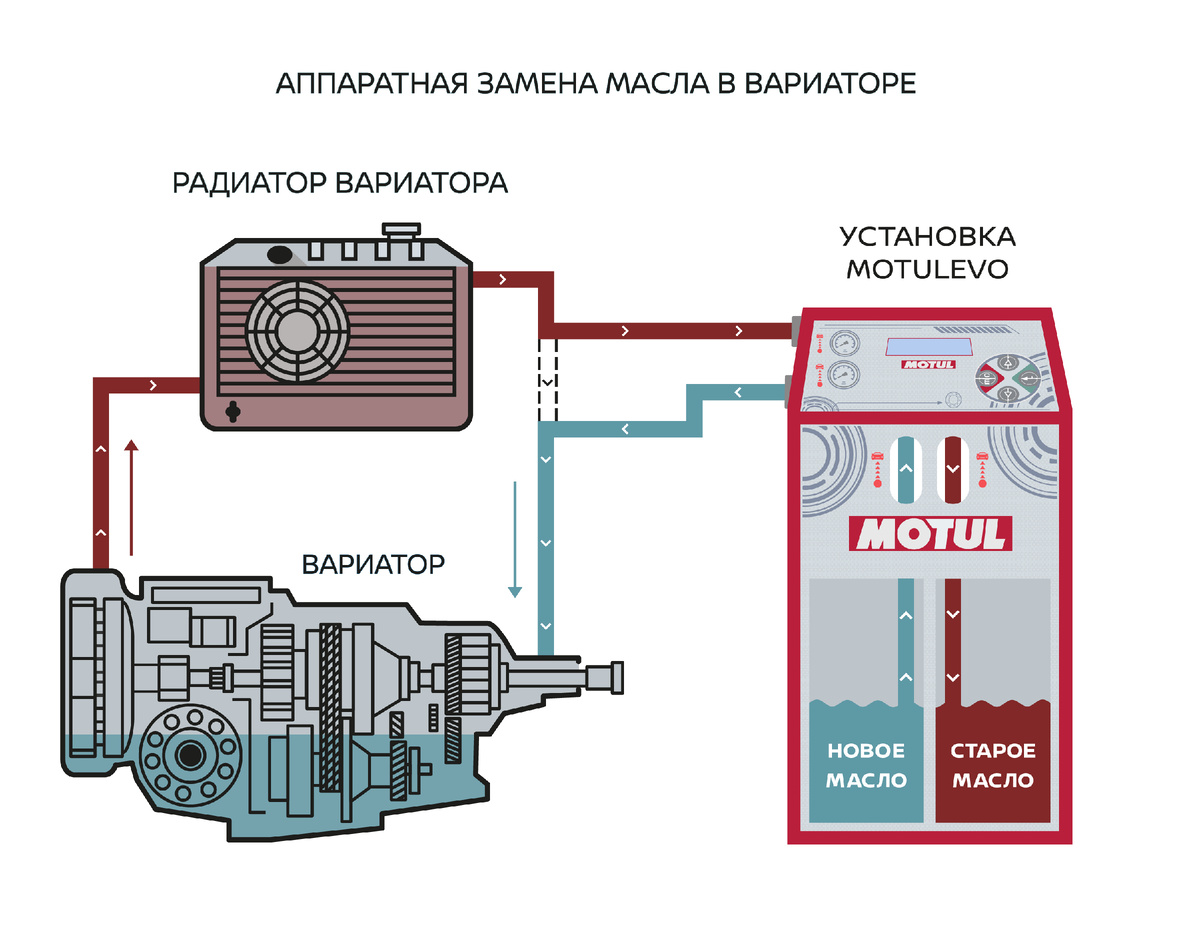 Используем стенд MotulEvo. Никакого воздействия на механизм — только замена жидкости в системе. 