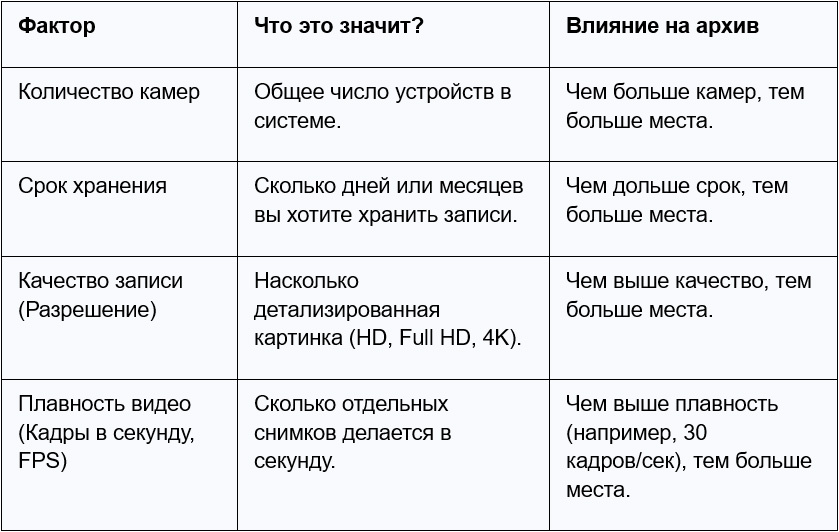 Главные факторы, влияющие на размер архива