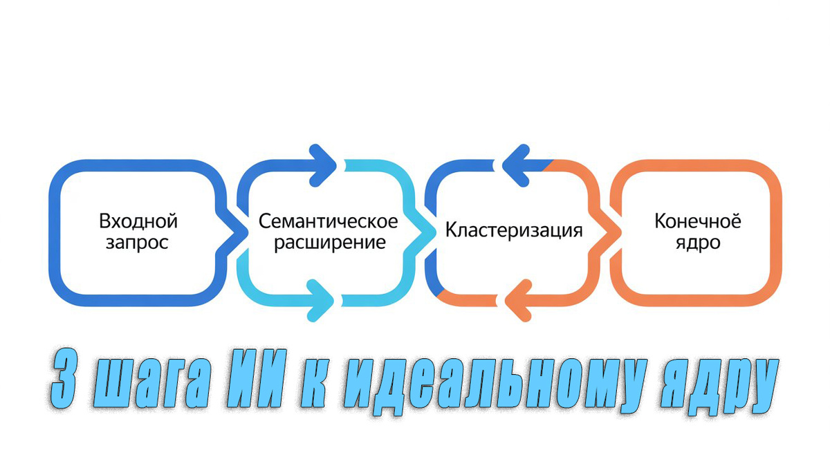 Семантическое ядро сайта, созданное нейросетью.