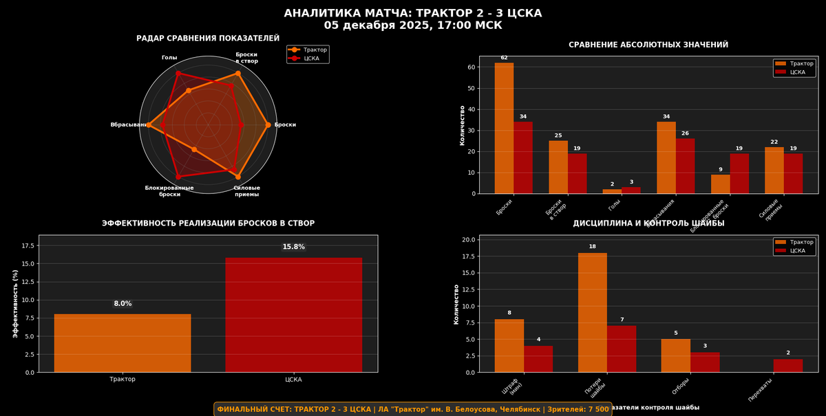 Аналитика матча.