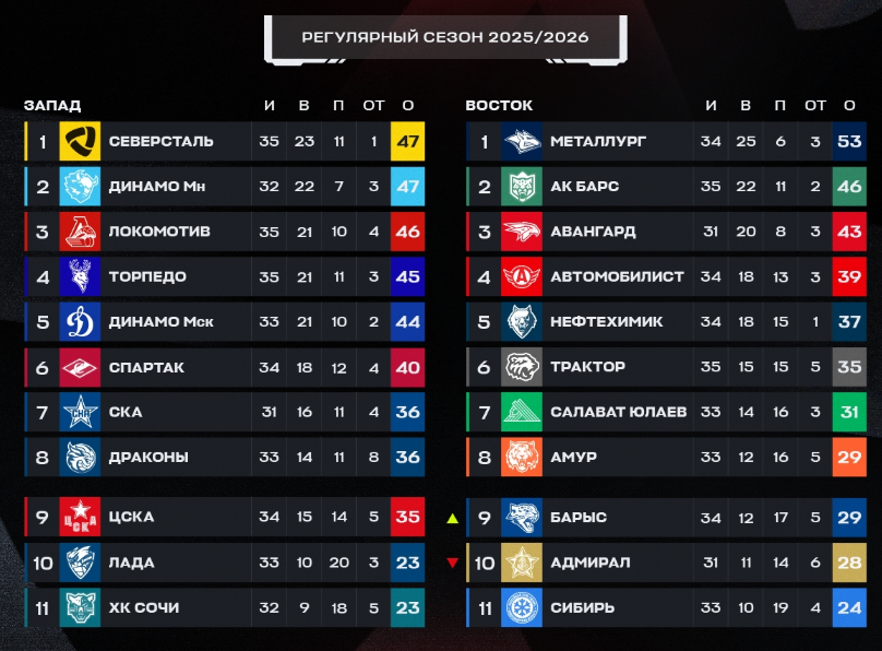 Турнирная таблица регулярного чемпионата. Источник: официальные соцсети лиги
