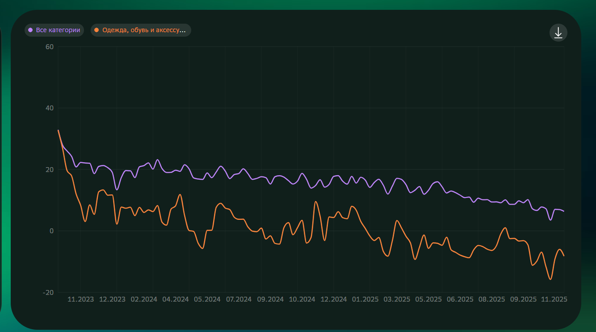 Отношение спада общих расходов (фиолетовый график) к спаду расходов на одежду и обувь (оранжевый)