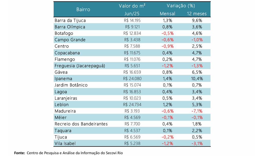 Стоимость и динамика цен за м² жилой недвижимости, выставленной на продажу в районах города Рио-де-Жанейро по состоянию на июнь 2025