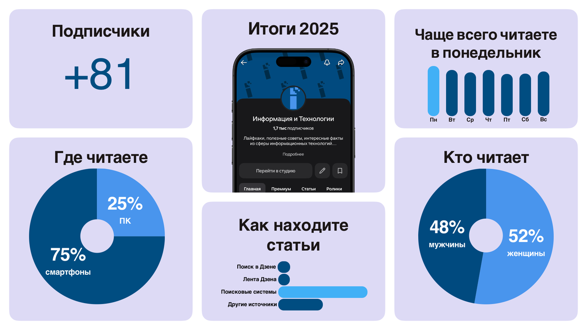 Статистика блога "Информация и Технологии" в Дзене за 2025 год