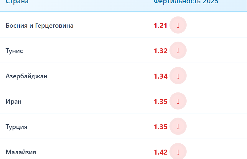 Мусульманский мир ждет демографический закат