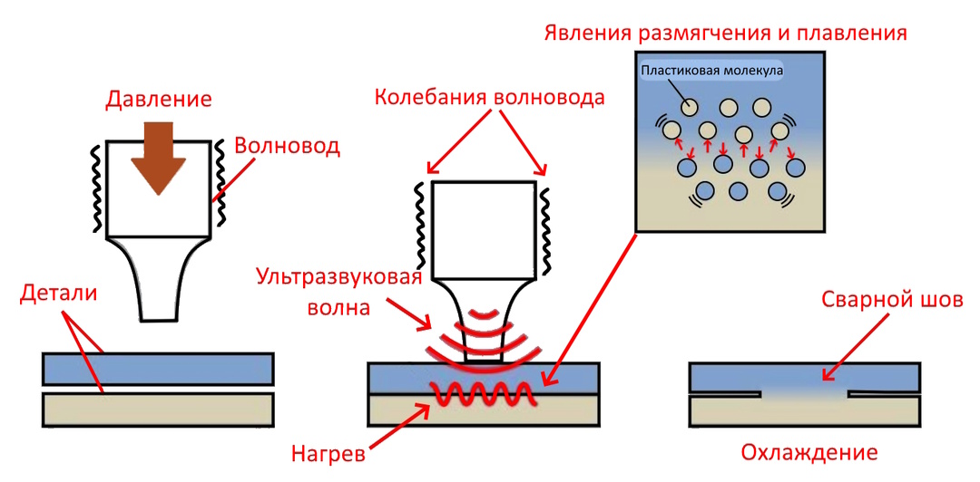 Технология ультразвуковой сварки