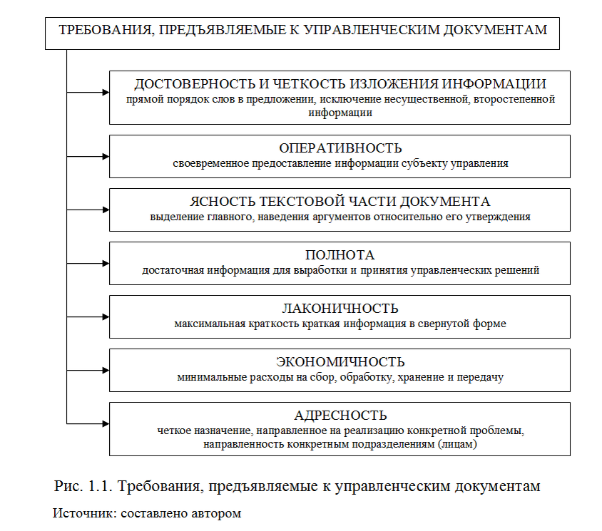 Рис. 1.1. Требования, предъявляемые к управленческим документам