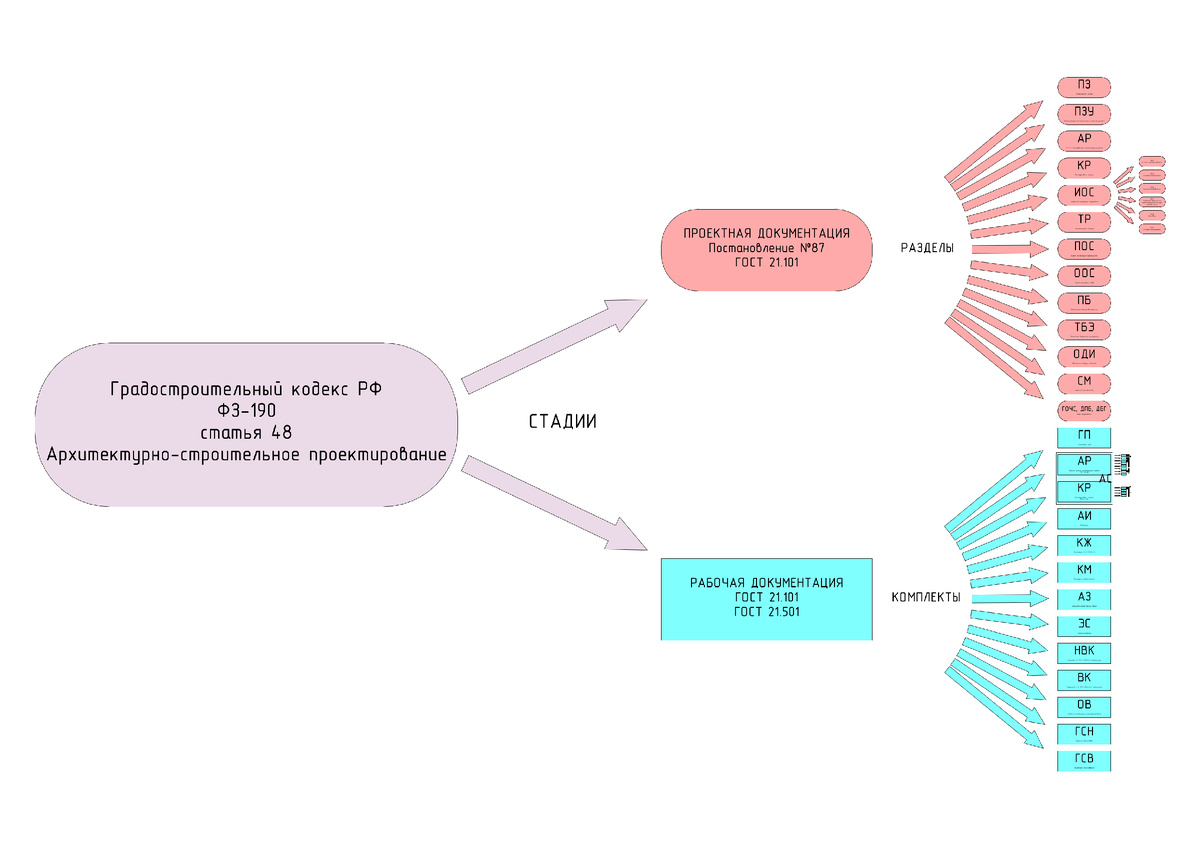 Состав документации для строительства